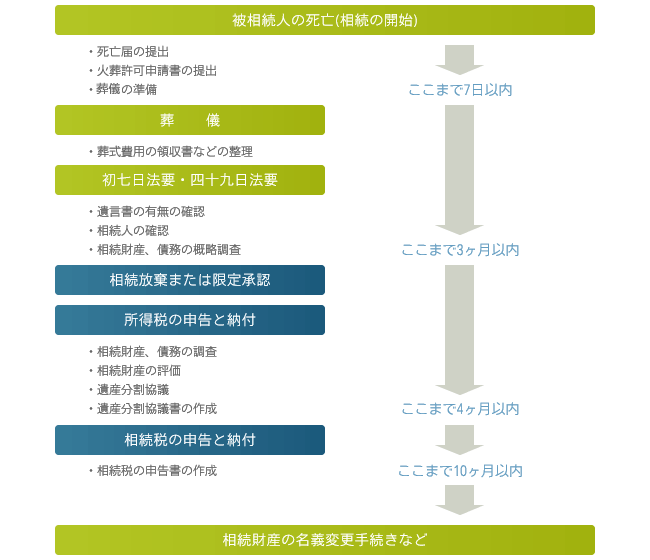 相続手続きの手順01