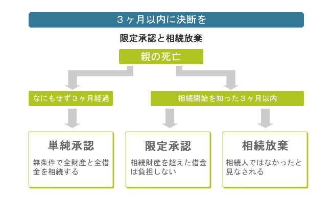 3ヶ月以内に決断を