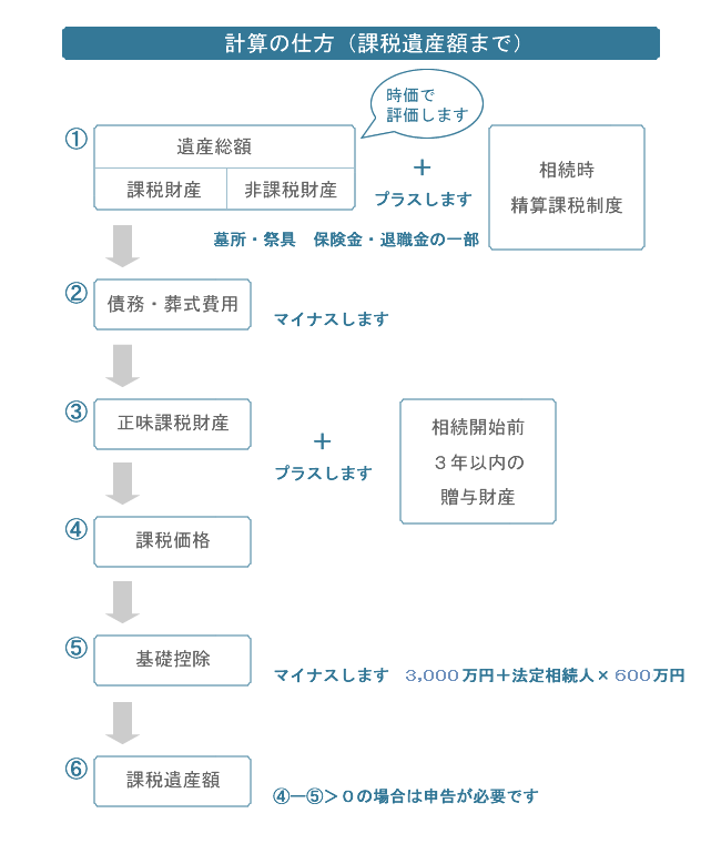 計算の仕方（課税遺産額まで）